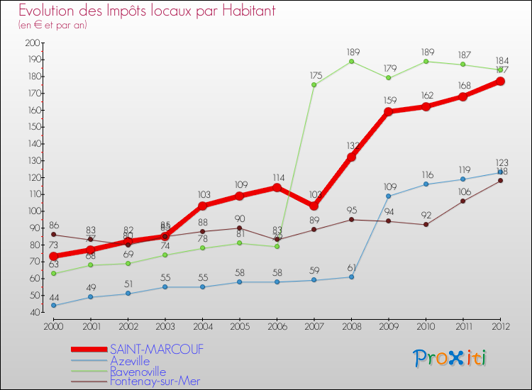 Evolution et montant des impôts locaux par Habitant pour SAINT-MARCOUF et les communes proches Comparaison des impôts locaux par habitant pour SAINT-MARCOUF et les communes voisines