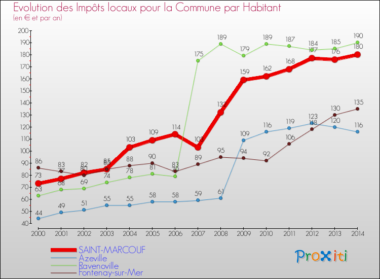 Evolution et montant des impôts locaux par Habitant pour SAINT-MARCOUF et les communes proches de 2000 à 2014 Comparaison des impôts locaux par habitant pour SAINT-MARCOUF et les communes voisines de 2000 à 2014