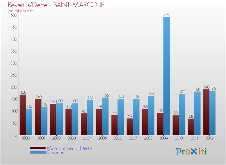 Evolution comparée de la dette et des revenus pour la commune de SAINT-MARCOUF de 2000 à 2012 Comparaison de la dette et des revenus pour SAINT-MARCOUF de 2000 à 2012