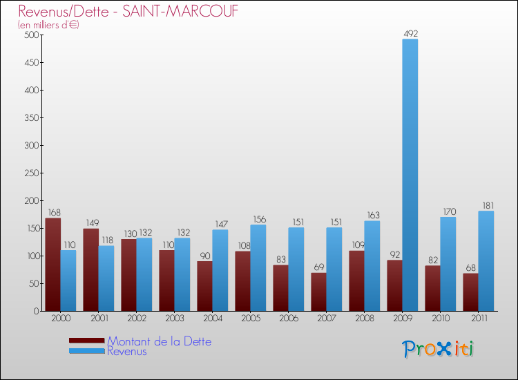 Evolution comparée de la dette et des revenus pour la commune de SAINT-MARCOUF de 2000 à 2011 Comparaison de la dette et des revenus pour SAINT-MARCOUF de 2000 à 2011