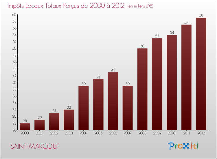 Evolution des Impôts Locaux pour la commune de SAINT-MARCOUF de 2000 à 2012 Evolution des Impôts Locaux pour SAINT-MARCOUF de 2000 à 2012