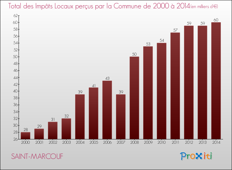 Evolution des Impôts Locaux pour la commune de SAINT-MARCOUF de 2000 à 2014 Evolution des Impôts Locaux pour SAINT-MARCOUF de 2000 à 2014