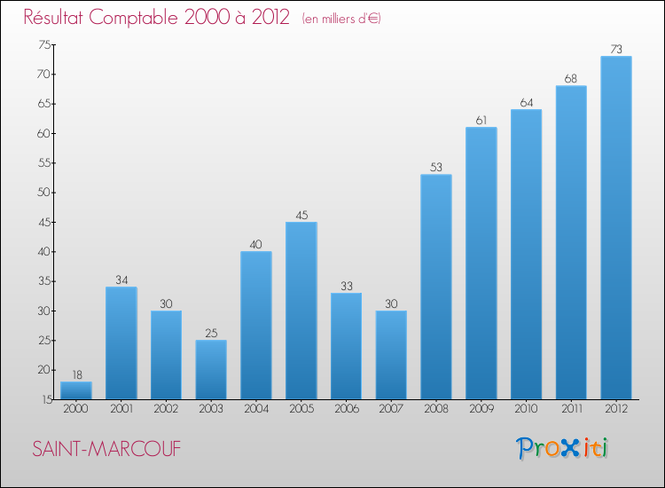 Evolution du résultat comptable pour la commune de SAINT-MARCOUF de 2000 à 2012 Evolution du résultat comptable pour SAINT-MARCOUF de 2000 à 2012