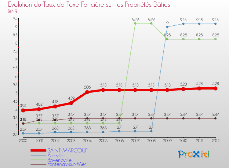 Evolution du taux de la taxe foncière sur le bati pour SAINT-MARCOUF et les communes proches de 2000 à 2012 Comparaison des taux de taxe foncière sur le bati pour SAINT-MARCOUF et les communes voisines de 2000 à 2012