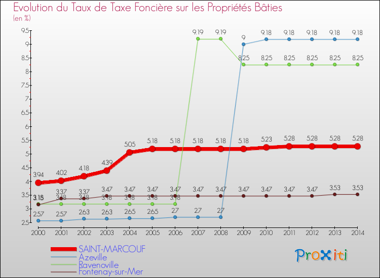 Evolution du taux de la taxe foncière sur le bati pour SAINT-MARCOUF et les communes proches de 2000 à 2014 Comparaison des taux de taxe foncière sur le bati pour SAINT-MARCOUF et les communes voisines de 2000 à 2014