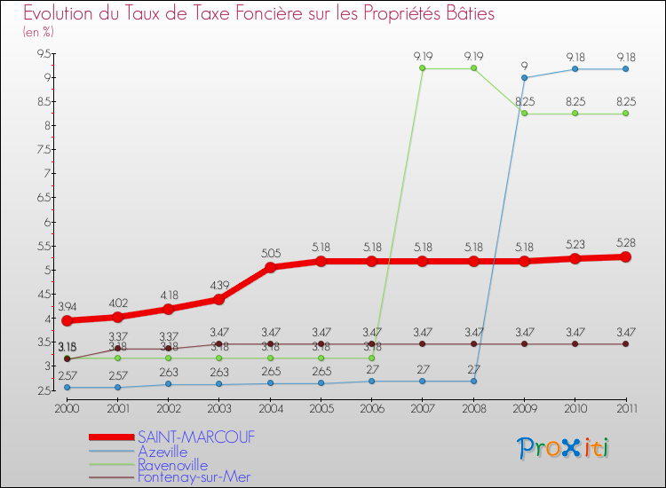 Evolution du taux de la taxe foncière sur le bati pour SAINT-MARCOUF et les communes proches Comparaison des taux de taxe foncière sur le bati pour SAINT-MARCOUF et les communes voisines