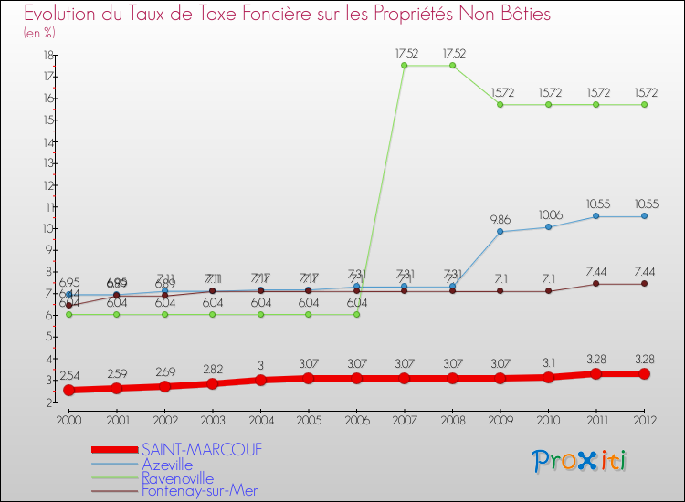 Evolution du taux de la taxe foncière sur les immeubles et terrains non batis pour SAINT-MARCOUF et les communes proches de 2000 à 2012 Comparaison des taux de la taxe foncière sur les immeubles et terrains non batis pour SAINT-MARCOUF et les communes voisines de 2000 à 2012