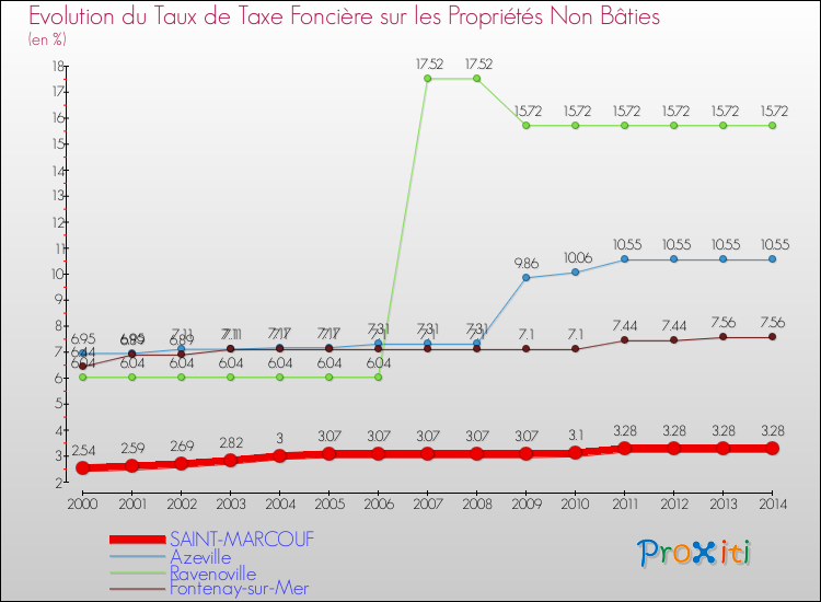 Evolution du taux de la taxe foncière sur les immeubles et terrains non batis pour SAINT-MARCOUF et les communes proches de 2000 à 2014 Comparaison des taux de la taxe foncière sur les immeubles et terrains non batis pour SAINT-MARCOUF et les communes voisines de 2000 à 2014