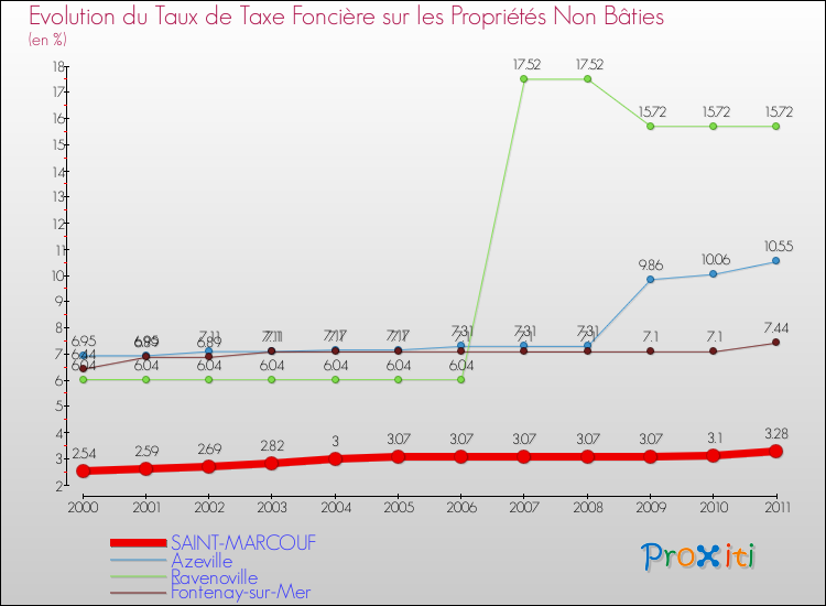 Evolution du taux de la taxe foncière sur les immeubles et terrains non batis pour SAINT-MARCOUF et les communes proches Comparaison des taux de la taxe foncière sur les immeubles et terrains non batis pour SAINT-MARCOUF et les communes voisines