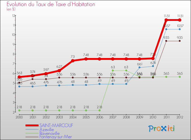 Evolution du taux de la taxe d'habitation pour SAINT-MARCOUF et les communes proches Comparaison des taux de la taxe d'habitation pour SAINT-MARCOUF et les communes voisines