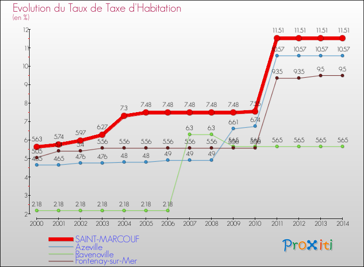 Evolution du taux de la taxe d'habitation pour SAINT-MARCOUF et les communes proches de 2000 à 2014 Comparaison des taux de la taxe d'habitation pour SAINT-MARCOUF et les communes voisines de 2000 à 2014