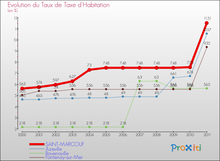 Evolution du taux de la taxe d'habitation pour SAINT-MARCOUF et les communes proches Comparaison des taux de la taxe d'habitation pour SAINT-MARCOUF et les communes voisines