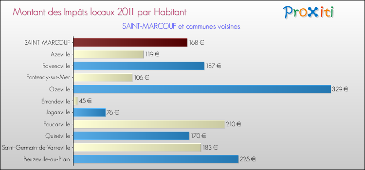 Montant des impôts locaux par Habitant pour SAINT-MARCOUF et les communes proches Comparaison des impôts locaux par habitant pour SAINT-MARCOUF et les communes voisines