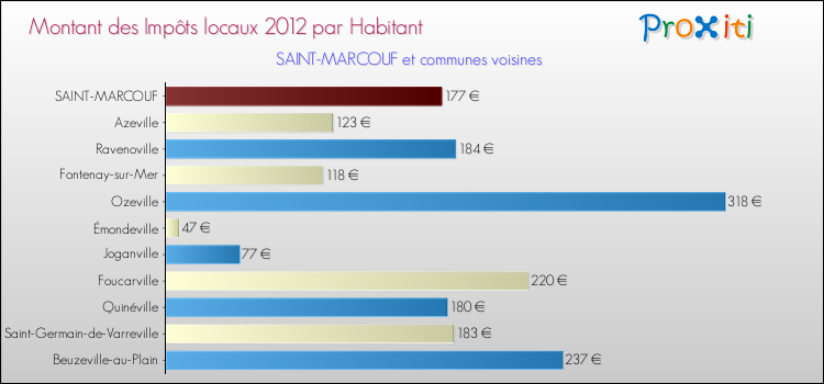 Montant des impôts locaux par Habitant pour SAINT-MARCOUF et les communes proches Comparaison des impôts locaux par habitant pour SAINT-MARCOUF et les communes voisines