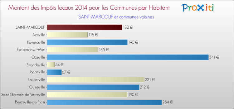 Montant des impôts locaux par Habitant pour SAINT-MARCOUF et les communes proches en 2014 Comparaison des impôts locaux par habitant pour SAINT-MARCOUF et les communes voisines en 2014