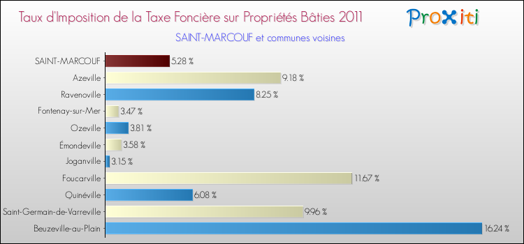 Taux d'imposition de la taxe foncière sur le bati 2011 pour SAINT-MARCOUF et les communes proches Comparaison des taux d'imposition de la taxe foncière sur le bati 2011 pour SAINT-MARCOUF et les communes voisines