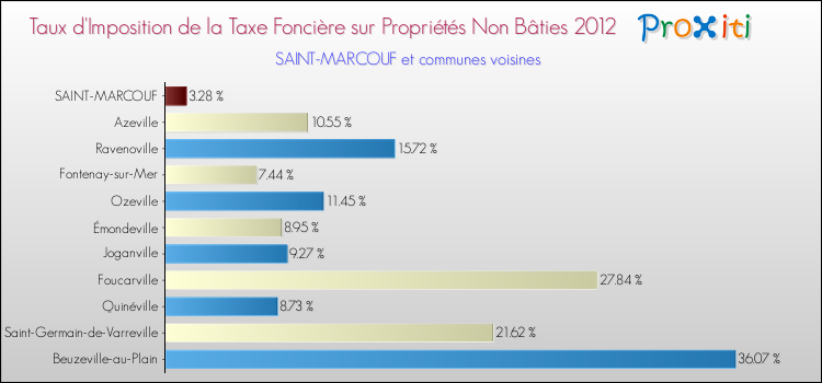 Taux d'imposition de la taxe foncière sur les immeubles et terrains non batis 2012 pour SAINT-MARCOUF et les communes proches Comparaison des taux d'imposition de la taxe foncière sur les immeubles et terrains non batis 2012 pour SAINT-MARCOUF et les communes voisines