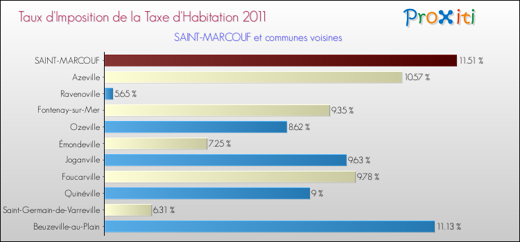 Taux d'imposition de la taxe d'habitation 2011 pour SAINT-MARCOUF et les communes proches Comparaison des taux d'imposition de la taxe d'habitation 2011 pour SAINT-MARCOUF et les communes voisines