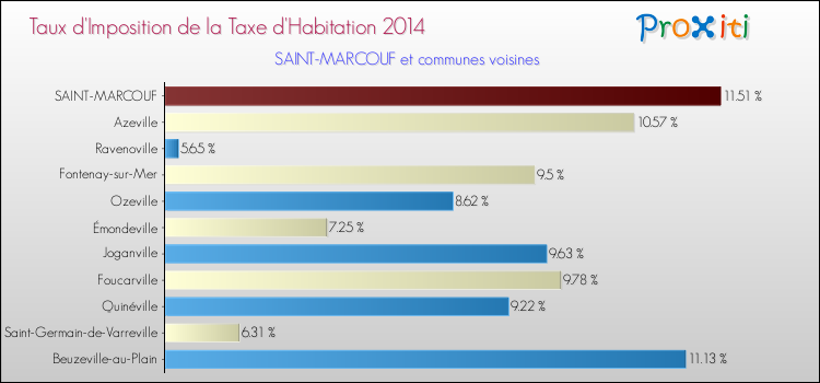 Taux d'imposition de la taxe d'habitation 2014 pour SAINT-MARCOUF et les communes proches Comparaison des taux d'imposition de la taxe d'habitation 2014 pour SAINT-MARCOUF et les communes voisines