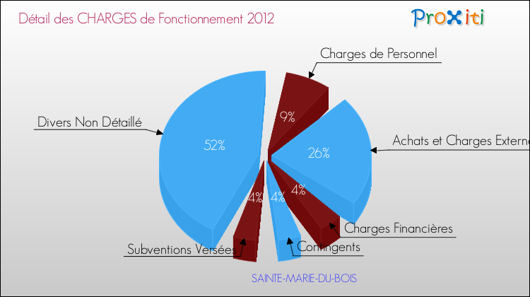 Décomposition des Charges de Fonctionnement 2012 de la commune de SAINTE-MARIE-DU-BOIS Charges de Fonctionnement 2012 pour la commune de SAINTE-MARIE-DU-BOIS