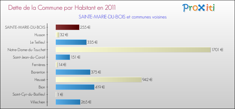 Dette par habitant de la commune en 2011 pour SAINTE-MARIE-DU-BOIS et les communes proches Comparaison de la dette par habitant de la commune en 2011 pour SAINTE-MARIE-DU-BOIS et les communes voisines