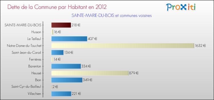 Dette par habitant de la commune en 2012 pour SAINTE-MARIE-DU-BOIS et les communes proches Comparaison de la dette par habitant de la commune en 2012 pour SAINTE-MARIE-DU-BOIS et les communes voisines