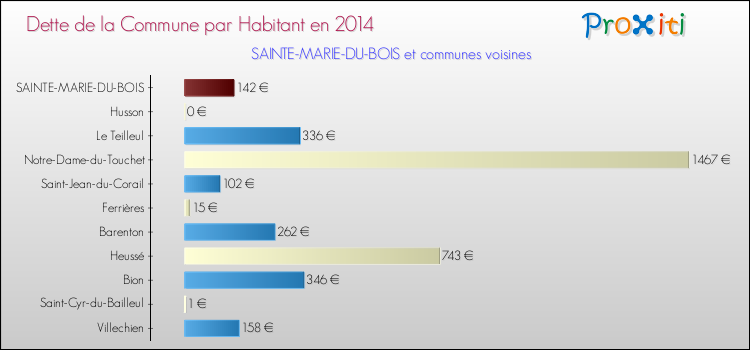 Dette par habitant de la commune en 2014 pour SAINTE-MARIE-DU-BOIS et les communes proches Comparaison de la dette par habitant de la commune en 2014 pour SAINTE-MARIE-DU-BOIS et les communes voisines
