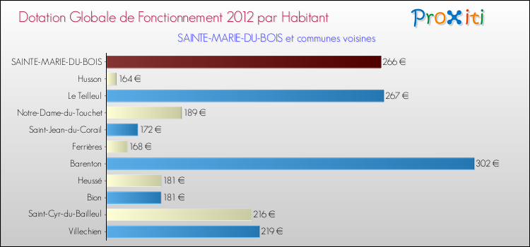 Montant des dotations globales de fonctionnement DGF par Habitant pour SAINTE-MARIE-DU-BOIS et les communes proches Comparaison des des dotations globales de fonctionnement DGF par habitant pour SAINTE-MARIE-DU-BOIS et les communes voisines