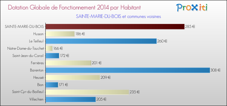 Montant des dotations globales de fonctionnement DGF par Habitant pour SAINTE-MARIE-DU-BOIS et les communes proches en 2014. Comparaison des des dotations globales de fonctionnement DGF par habitant pour SAINTE-MARIE-DU-BOIS et les communes voisines en 2014.