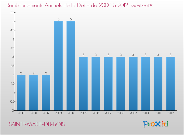 Evolution de l'annuité de la dette pour la commune de SAINTE-MARIE-DU-BOIS de 2000 à 2012 Annuités de la dette pour SAINTE-MARIE-DU-BOIS de 2000 à 2012