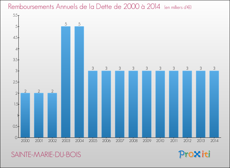 Evolution de l'annuité de la dette pour la commune de SAINTE-MARIE-DU-BOIS de 2000 à 2014 Annuités de la dette pour SAINTE-MARIE-DU-BOIS de 2000 à 2014