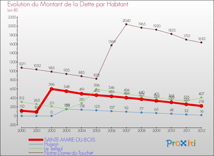 Evolution de la dette par habitant pour la commune de SAINTE-MARIE-DU-BOIS et les communes proches de 2000 à 2012 Comparaison de la dette par habitant pour SAINTE-MARIE-DU-BOIS et les communes voisines de 2000 à 2012