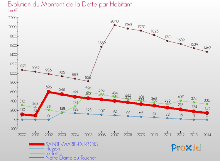 Evolution de la dette par habitant pour la commune de SAINTE-MARIE-DU-BOIS et les communes proches de 2000 à 2014 Comparaison de la dette par habitant pour SAINTE-MARIE-DU-BOIS et les communes voisines de 2000 à 2014