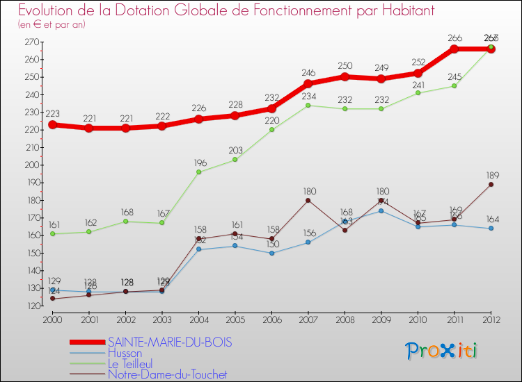 Evolution et montant de la dotation globale de fonctionnement par Habitant pour SAINTE-MARIE-DU-BOIS et les communes proches Comparaison des dotations globales de fonctionnement par habitant pour SAINTE-MARIE-DU-BOIS et les communes voisines