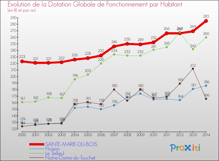 Evolution et montant de la dotation globale de fonctionnement par Habitant pour SAINTE-MARIE-DU-BOIS et les communes proches de 2000 à 2014. Comparaison des dotations globales de fonctionnement par habitant pour SAINTE-MARIE-DU-BOIS et les communes voisines de 2000 à 2014.