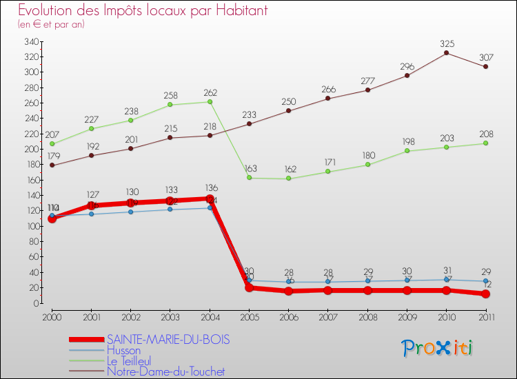 Evolution et montant des impôts locaux par Habitant pour SAINTE-MARIE-DU-BOIS et les communes proches Comparaison des impôts locaux par habitant pour SAINTE-MARIE-DU-BOIS et les communes voisines