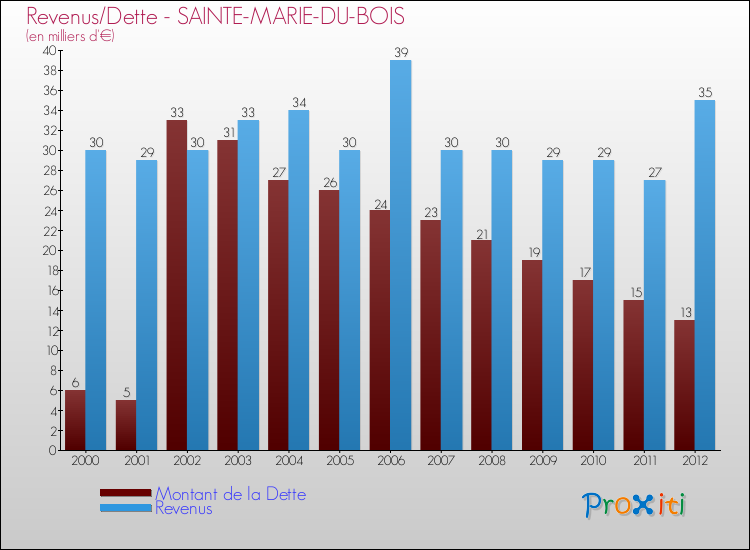 Evolution comparée de la dette et des revenus pour la commune de SAINTE-MARIE-DU-BOIS de 2000 à 2012 Comparaison de la dette et des revenus pour SAINTE-MARIE-DU-BOIS de 2000 à 2012