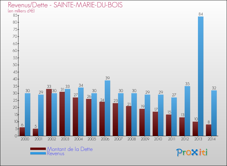 Evolution comparée de la dette et des revenus pour la commune de SAINTE-MARIE-DU-BOIS de 2000 à 2014 Comparaison de la dette et des revenus pour SAINTE-MARIE-DU-BOIS de 2000 à 2014