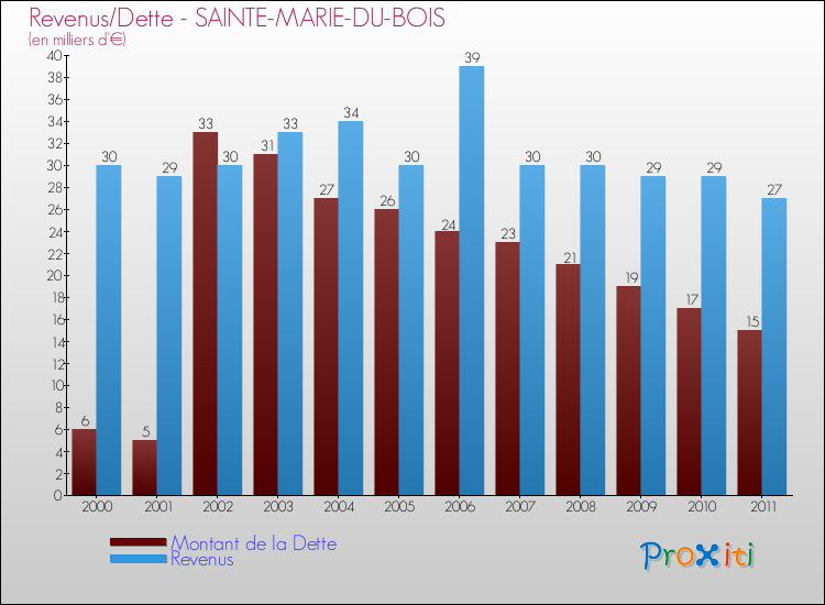 Evolution comparée de la dette et des revenus pour la commune de SAINTE-MARIE-DU-BOIS de 2000 à 2011 Comparaison de la dette et des revenus pour SAINTE-MARIE-DU-BOIS de 2000 à 2011