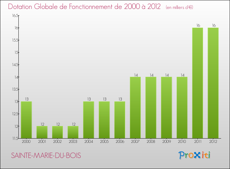 Evolution du montant de la Dotation Globale de Fonctionnement pour la commune de SAINTE-MARIE-DU-BOIS de 2000 à 2012 Evolution du montant de la Dotation Globale de Fonctionnement pour SAINTE-MARIE-DU-BOIS de 2000 à 2012