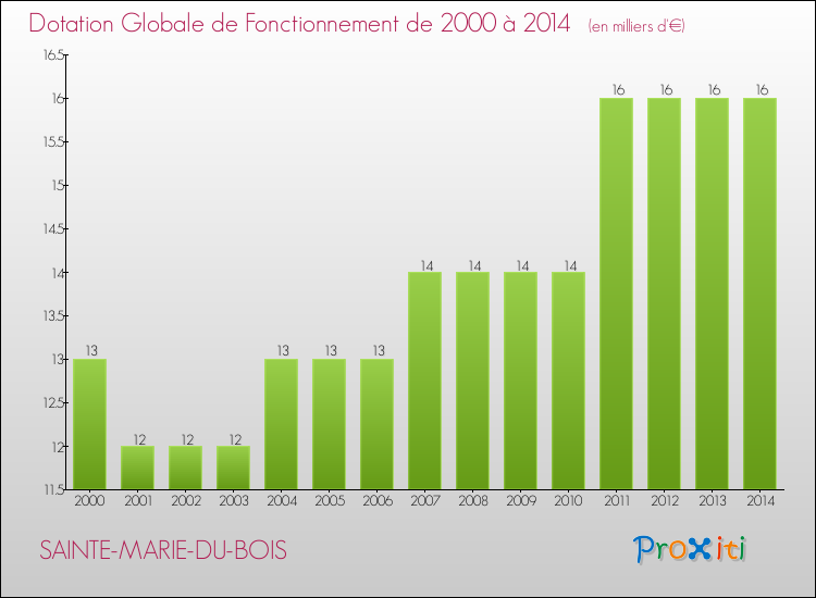 Evolution du montant de la Dotation Globale de Fonctionnement pour la commune de SAINTE-MARIE-DU-BOIS de 2000 à 2014 Evolution du montant de la Dotation Globale de Fonctionnement pour SAINTE-MARIE-DU-BOIS de 2000 à 2014