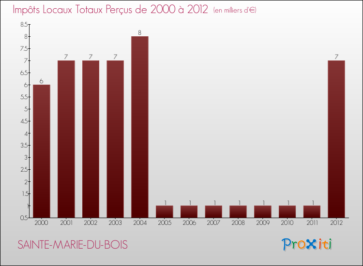 Evolution des Impôts Locaux pour la commune de SAINTE-MARIE-DU-BOIS de 2000 à 2012 Evolution des Impôts Locaux pour SAINTE-MARIE-DU-BOIS de 2000 à 2012