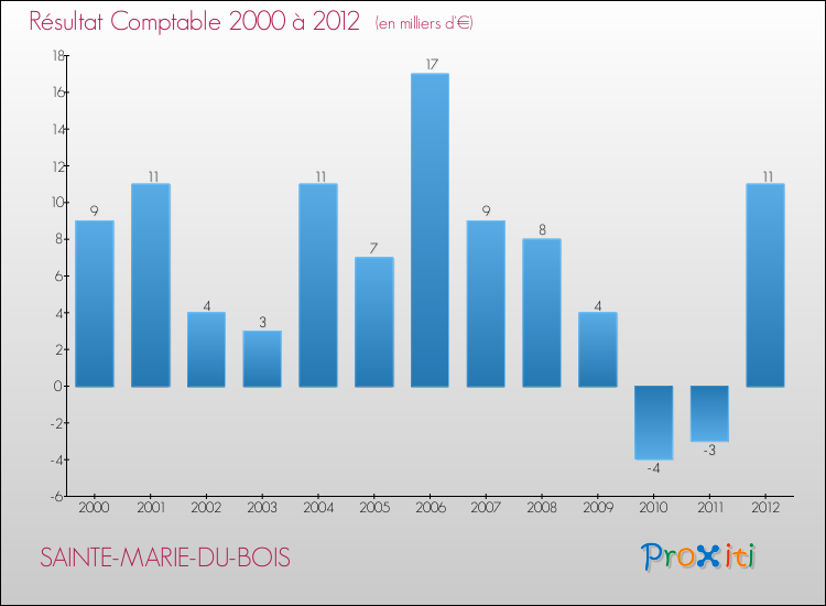 Evolution du résultat comptable pour la commune de SAINTE-MARIE-DU-BOIS de 2000 à 2012 Evolution du résultat comptable pour SAINTE-MARIE-DU-BOIS de 2000 à 2012