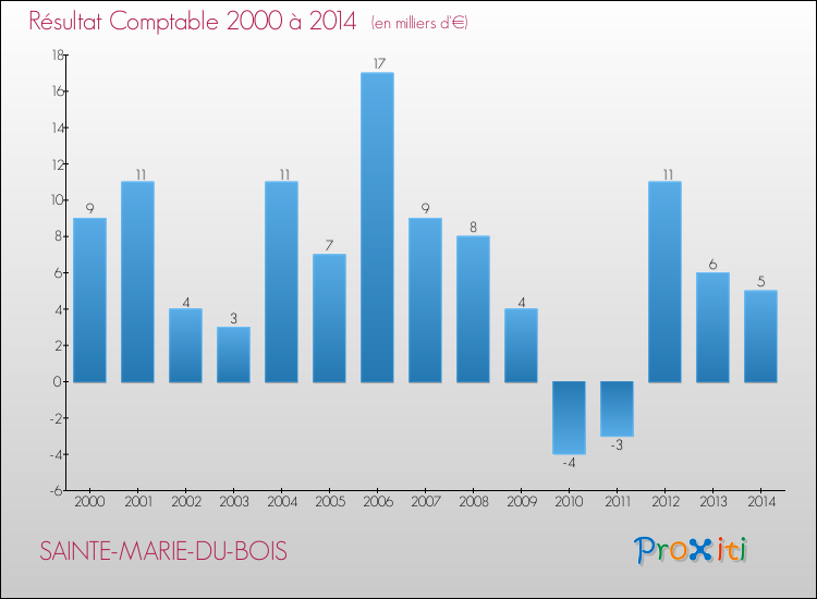 Evolution du résultat comptable pour la commune de SAINTE-MARIE-DU-BOIS de 2000 à 2014 Evolution du résultat comptable pour SAINTE-MARIE-DU-BOIS de 2000 à 2014