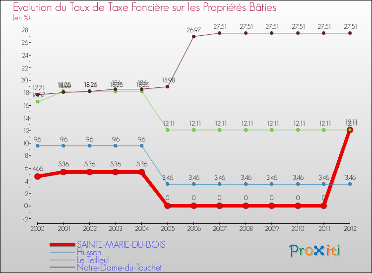 Evolution du taux de la taxe foncière sur le bati pour SAINTE-MARIE-DU-BOIS et les communes proches de 2000 à 2012 Comparaison des taux de taxe foncière sur le bati pour SAINTE-MARIE-DU-BOIS et les communes voisines de 2000 à 2012
