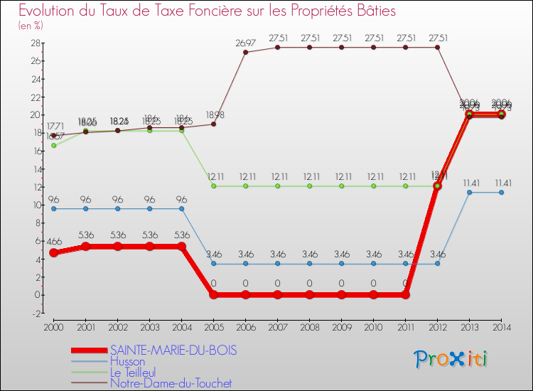 Evolution du taux de la taxe foncière sur le bati pour SAINTE-MARIE-DU-BOIS et les communes proches de 2000 à 2014 Comparaison des taux de taxe foncière sur le bati pour SAINTE-MARIE-DU-BOIS et les communes voisines de 2000 à 2014