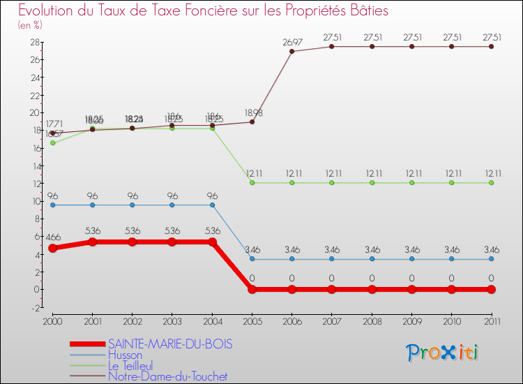 Evolution du taux de la taxe foncière sur le bati pour SAINTE-MARIE-DU-BOIS et les communes proches Comparaison des taux de taxe foncière sur le bati pour SAINTE-MARIE-DU-BOIS et les communes voisines