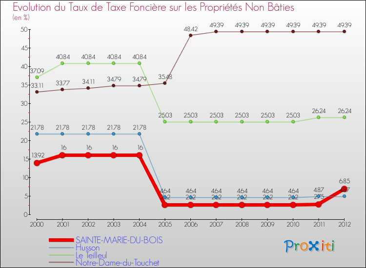 Evolution du taux de la taxe foncière sur les immeubles et terrains non batis pour SAINTE-MARIE-DU-BOIS et les communes proches de 2000 à 2012 Comparaison des taux de la taxe foncière sur les immeubles et terrains non batis pour SAINTE-MARIE-DU-BOIS et les communes voisines de 2000 à 2012