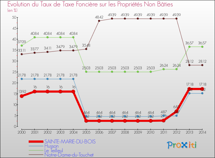 Evolution du taux de la taxe foncière sur les immeubles et terrains non batis pour SAINTE-MARIE-DU-BOIS et les communes proches de 2000 à 2014 Comparaison des taux de la taxe foncière sur les immeubles et terrains non batis pour SAINTE-MARIE-DU-BOIS et les communes voisines de 2000 à 2014