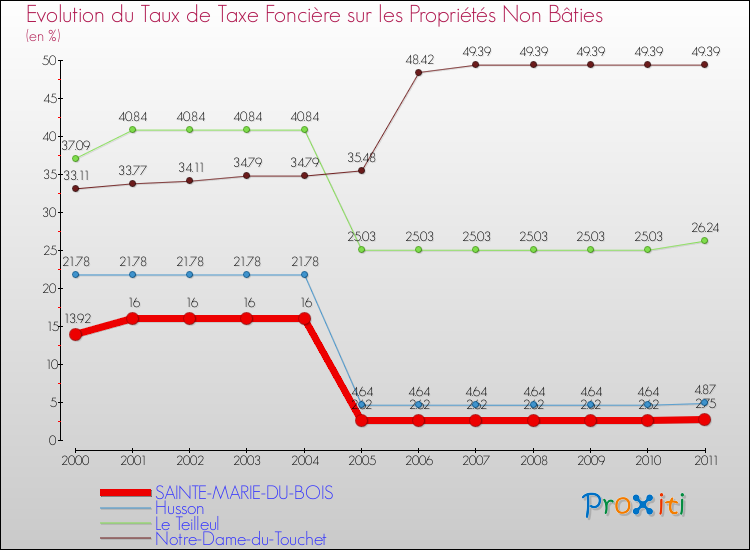 Evolution du taux de la taxe foncière sur les immeubles et terrains non batis pour SAINTE-MARIE-DU-BOIS et les communes proches Comparaison des taux de la taxe foncière sur les immeubles et terrains non batis pour SAINTE-MARIE-DU-BOIS et les communes voisines